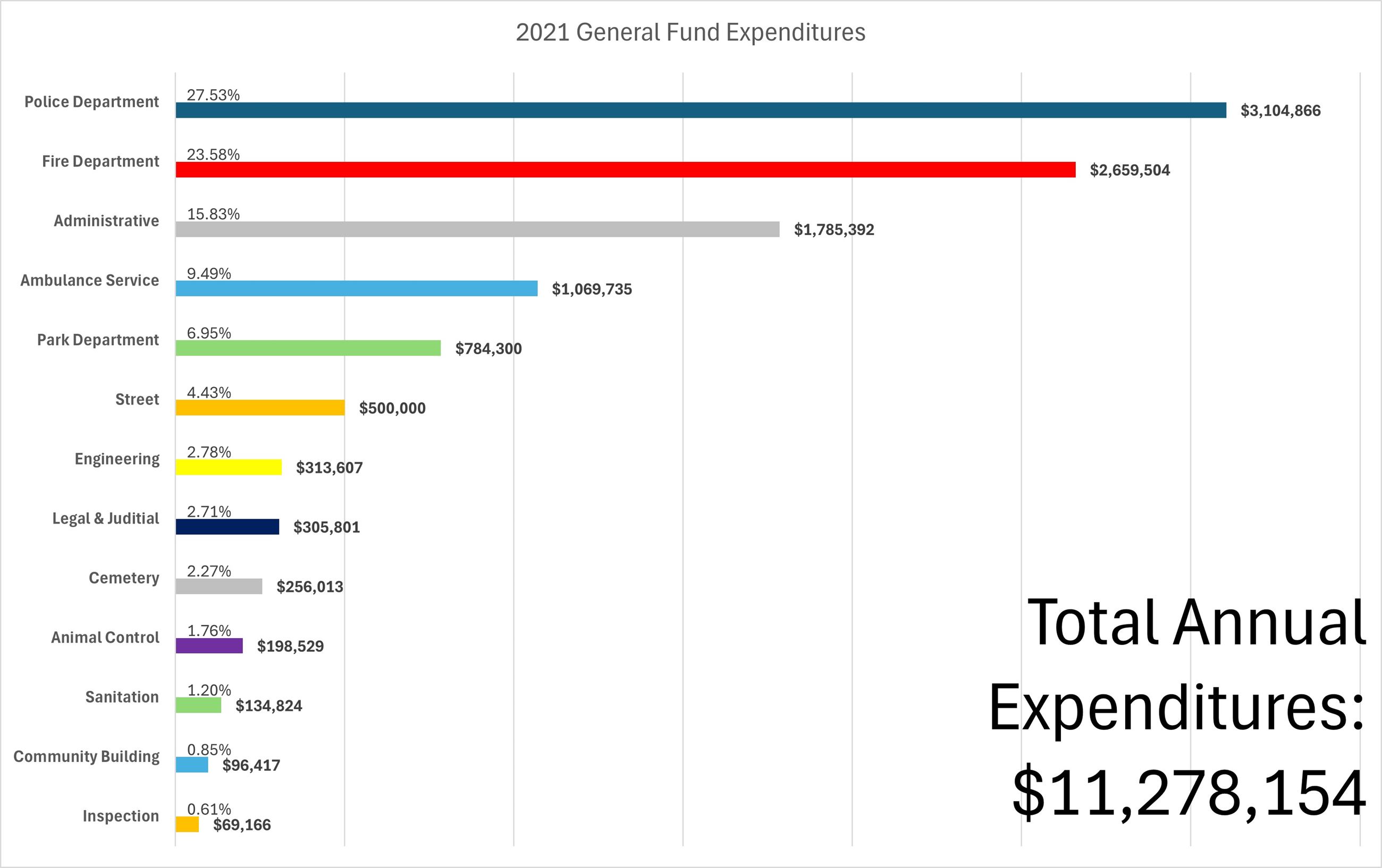 2021 General Fund Expenditures