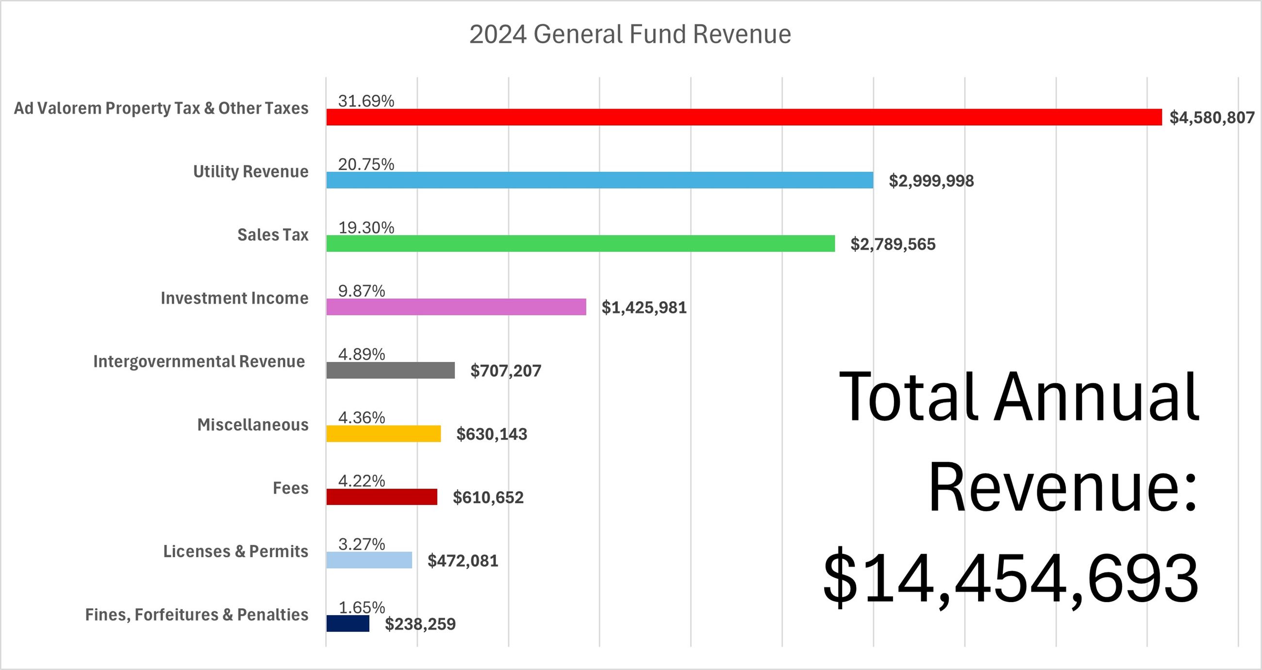 2024 GF Revenue